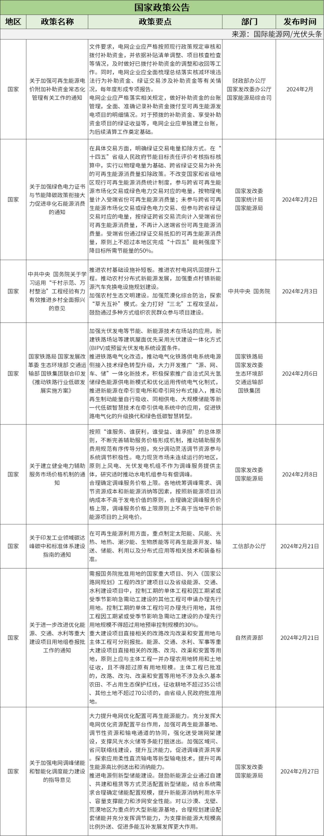 2月光伏政策复盘分析：整县推进、光伏建设方案、光储、BIPV、光伏规划等相关政策都有！（42条、17省市）